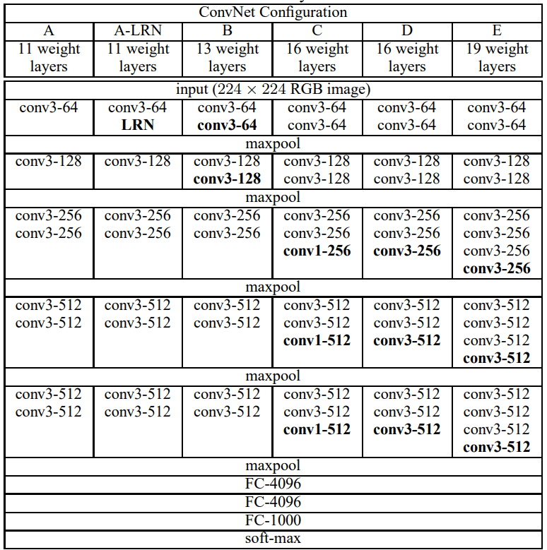 図11: VGGモデル構造(原論文より)