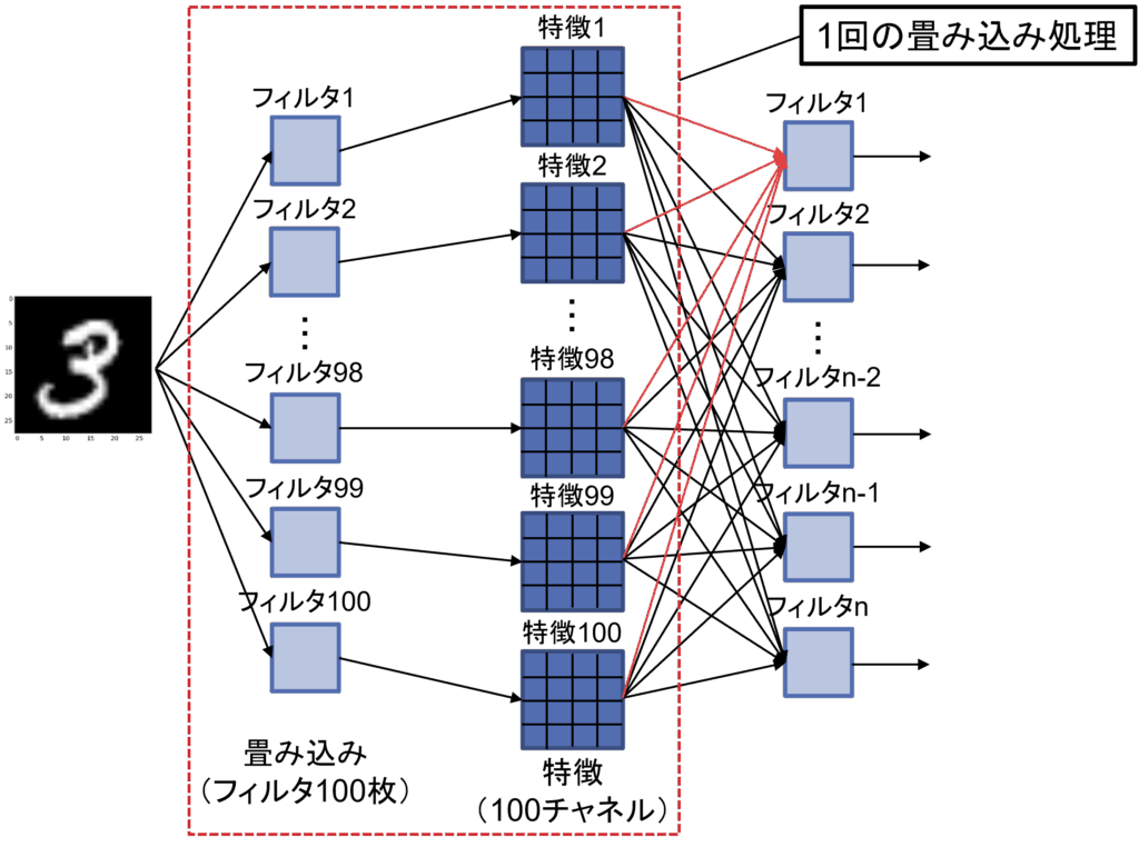 図5: 畳み込みフィルタ