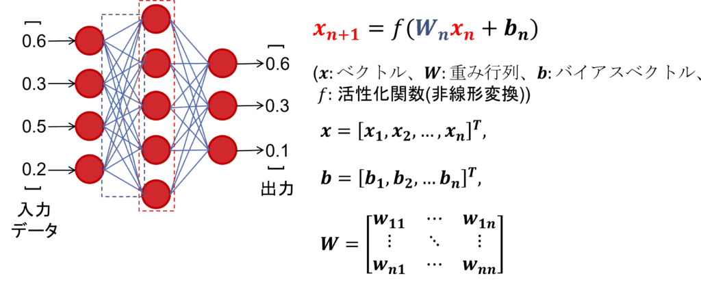 図1: ニューラルネットワーク(MLP)