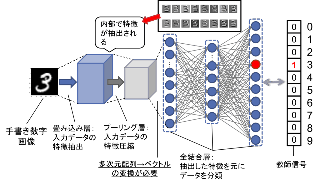 図3: 畳み込みニューラルネットワーク(CNN)