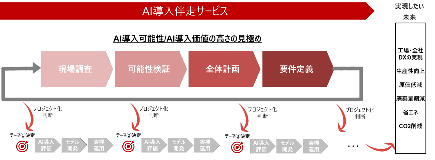 AI導入伴走サービス概要図