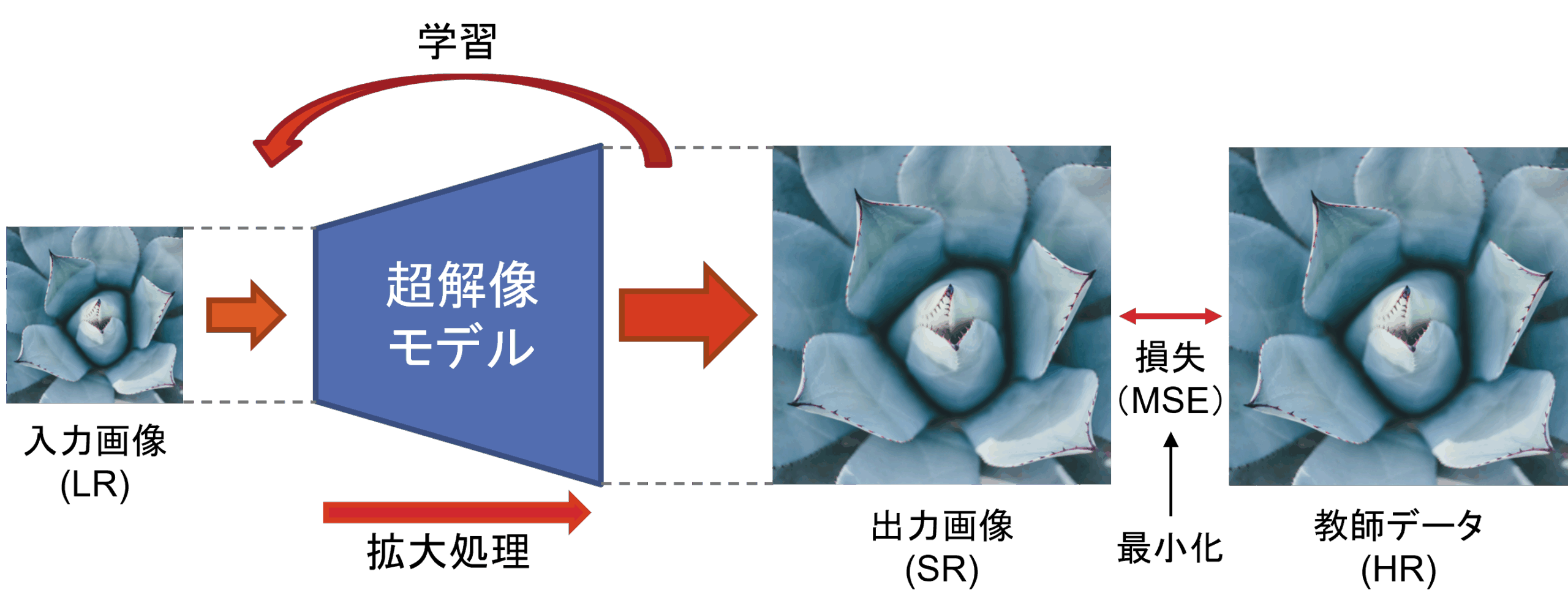 超解像のモデルイメージ
