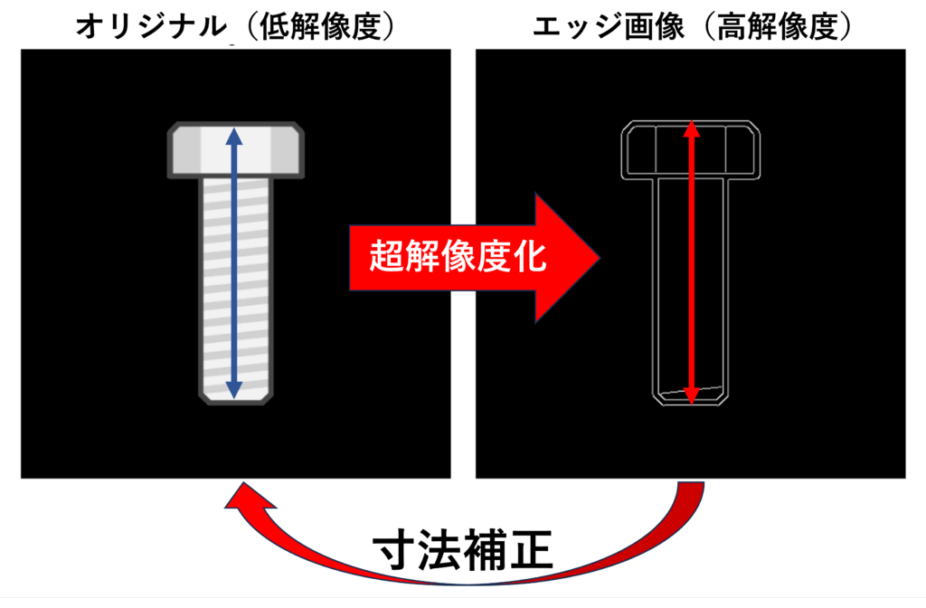 図16: 超解像エッジ抽出による補正