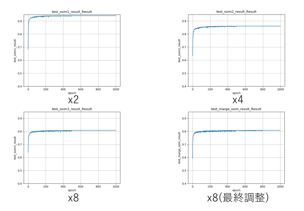 図15: 各段階におけるSSIM精度推移