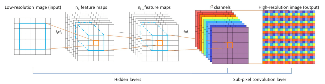 図8: PixelShuffler（原論文より）