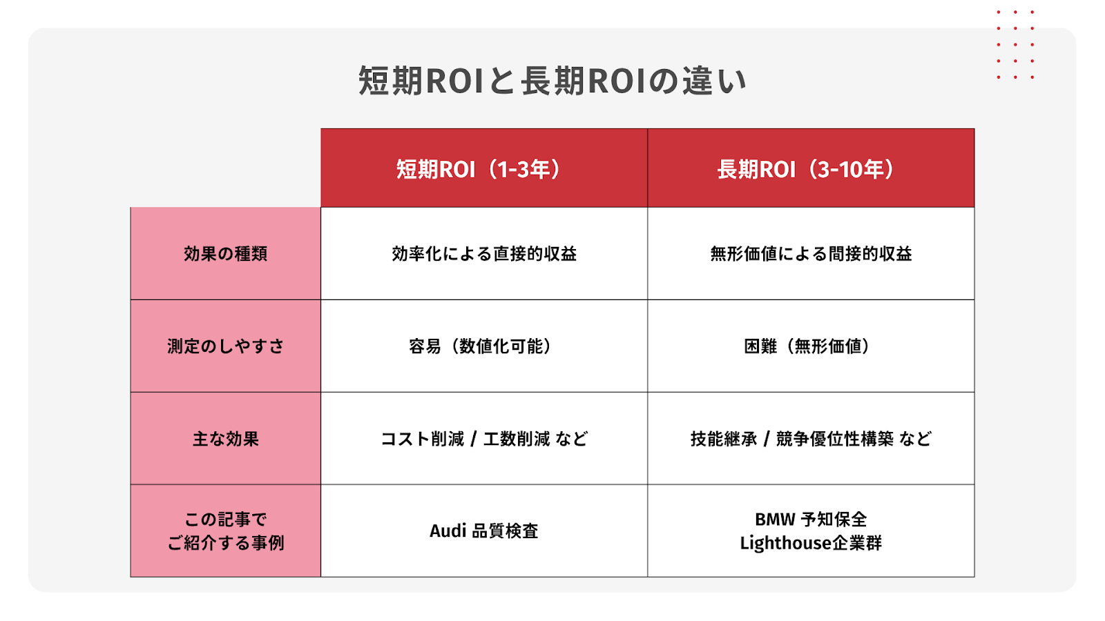 短期ROIと長期ROIの違い