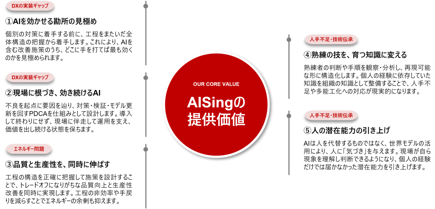 AISingが提供する価値
