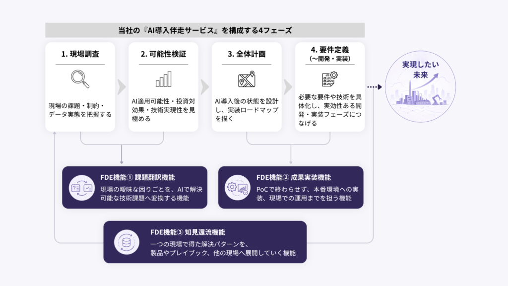 FDEの本質に照らして整理した「課題翻訳」「成果実装」「知見還流」の3つの機能との関係
