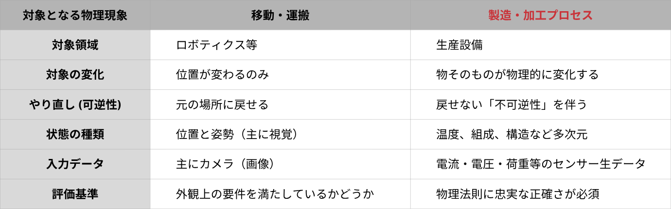 生産設備が扱っている物理現象とは