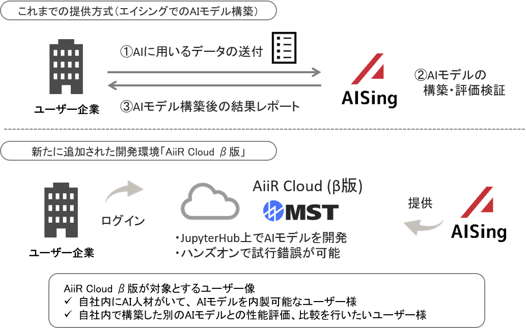 AiiR Cloud